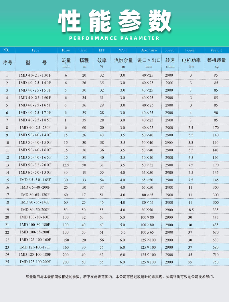 氟塑料磁力泵性能參數