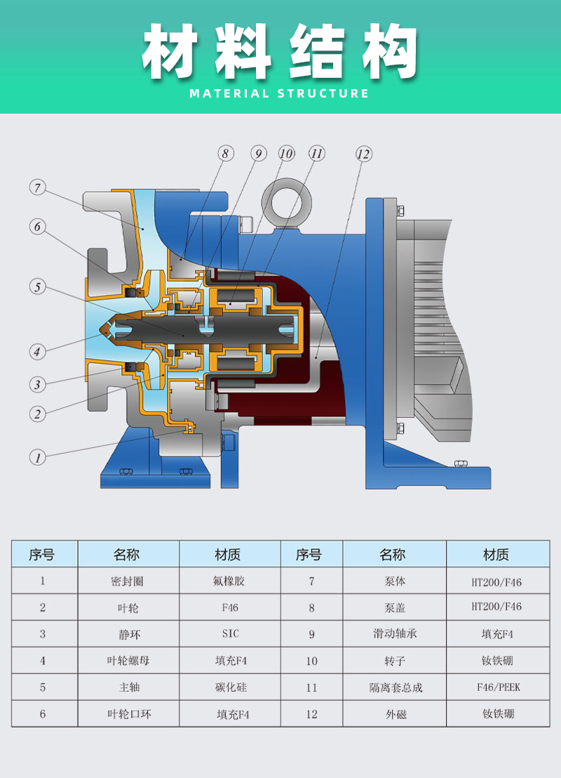 氟塑料磁力泵材料結構