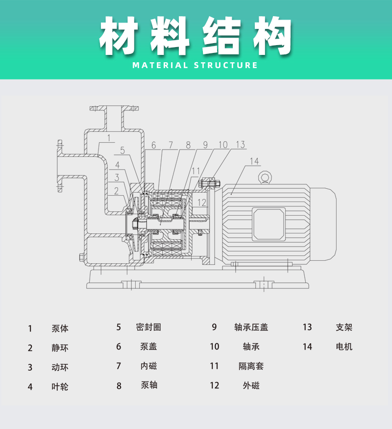 不銹鋼磁力自吸泵產品結構