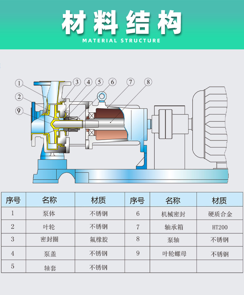 不銹鋼堿液離心泵材料結構