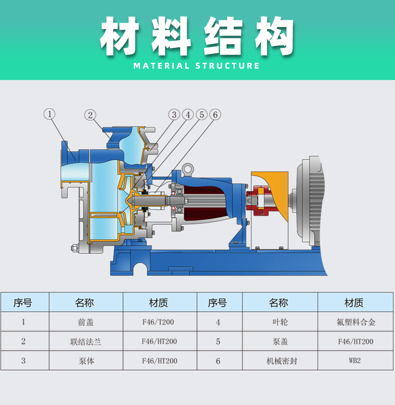 氟塑料離心自吸泵材料結構